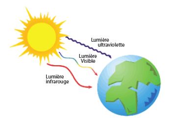 Comprendre l'énergie solaire